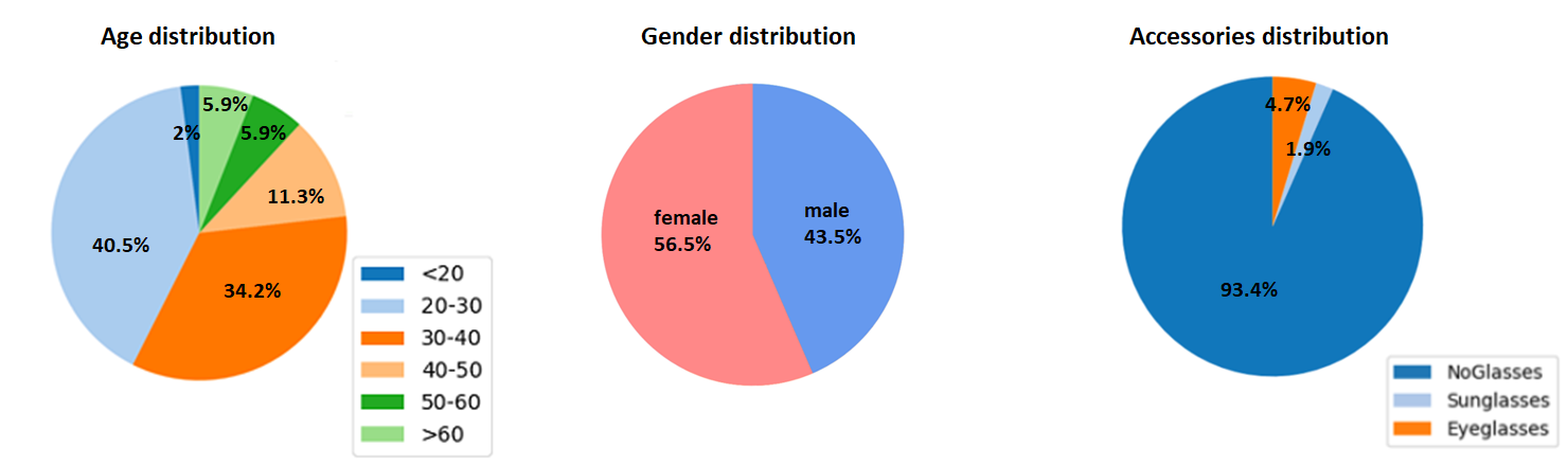 data distribution